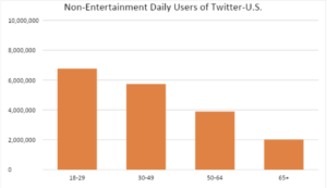 Non-Entertainment Daily Users of Twitter - U.S.