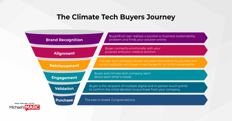 How To Create A Sales Funnel For Your Climate Tech Company